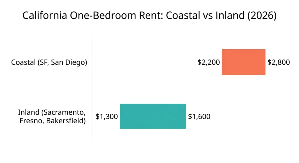California coastal vs inland one bedroom rent comparison 2026 for 80k salary budget