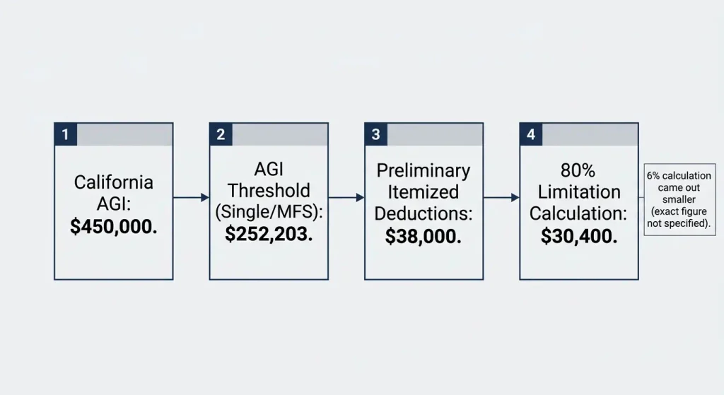 California itemized deduction limitation example for a 0,000 income taxpayer