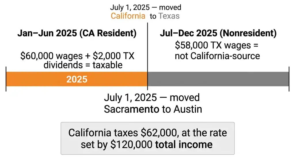 Example of California part-year resident tax when moving from California to Texas mid-year
