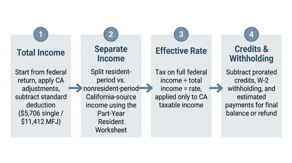 california part year resident tax calculation steps