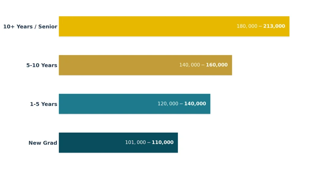 California RN salary by experience level 2026, from new graduate to senior nurse pay ranges