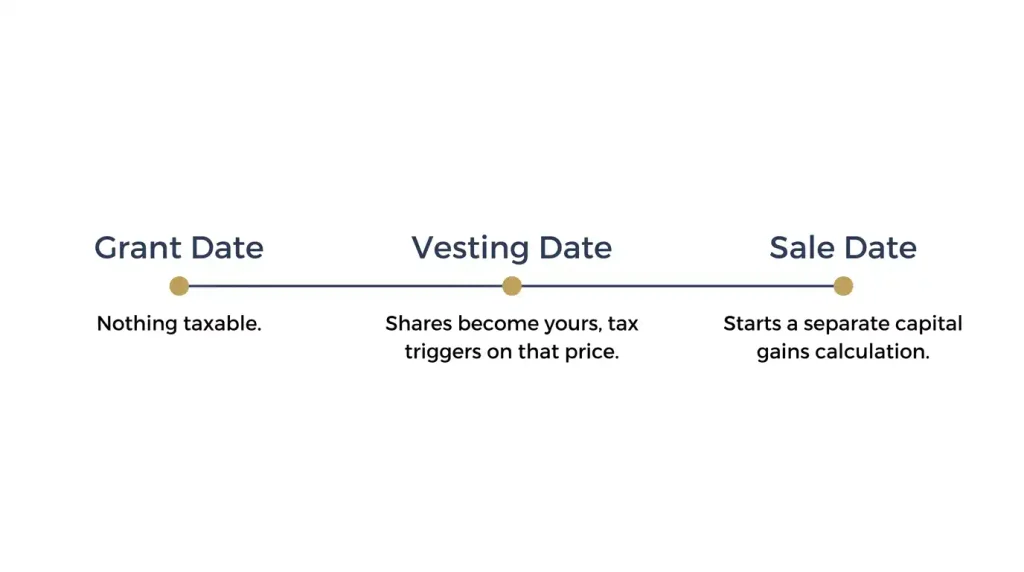 Timeline showing California RSU tax events at grant date, vesting date, and sale date