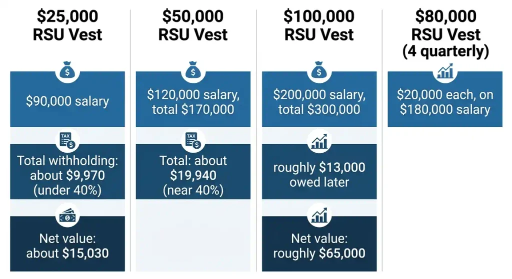 California RSU workday allocation example showing 66.7% of a ,000 vest sourced to California