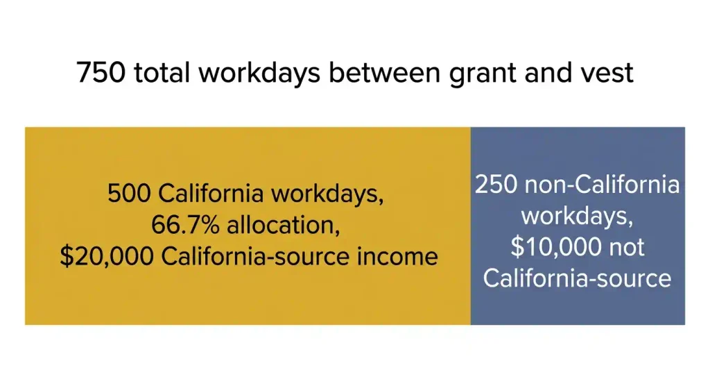 California RSU workday allocation example showing 66.7% of a ,000 vest sourced to California