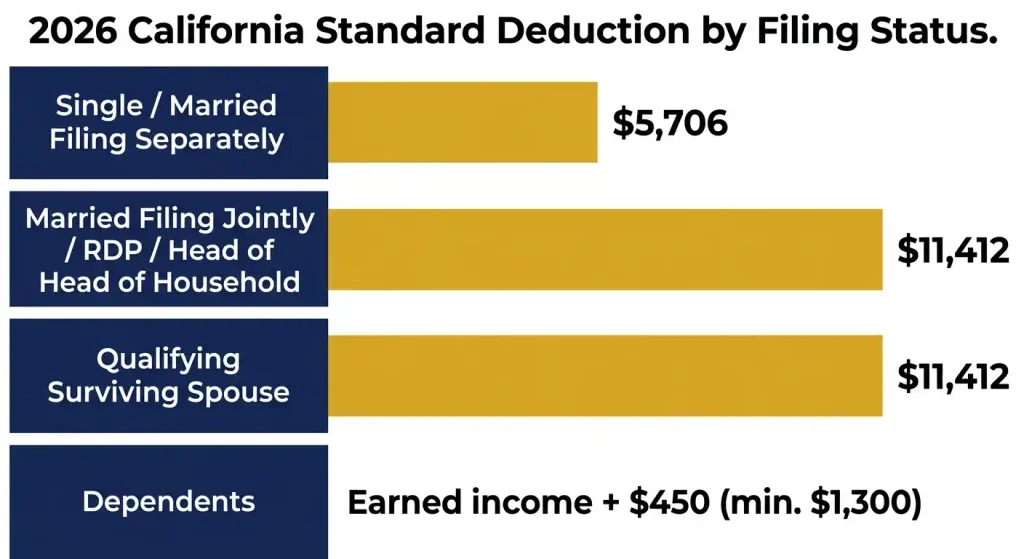2026 California standard deduction amounts by filing status chart