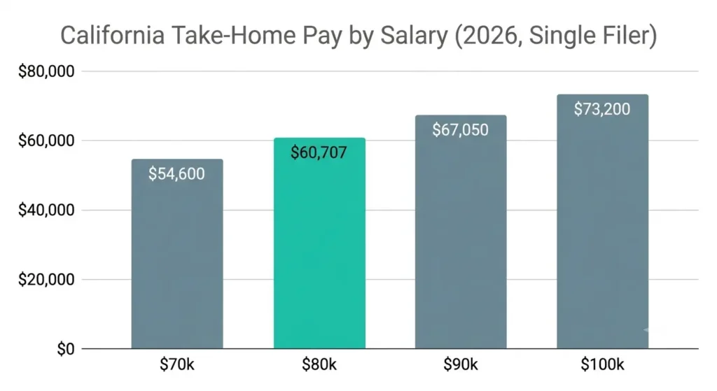 California take-home pay comparison 70k 80k 90k 100k after taxes 2026