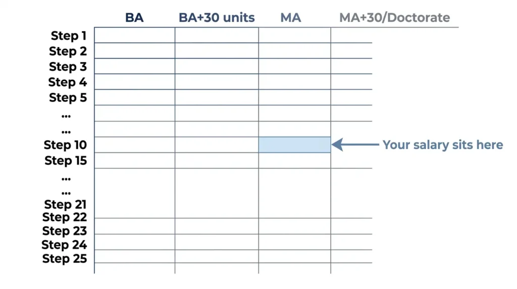 California teacher salary schedule steps and columns grid explained