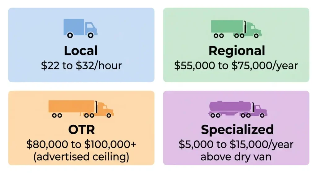 California truck driver pay comparison by job type including local, regional, OTR, and specialized freight
