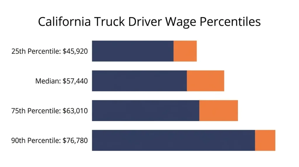 California truck driver salary percentiles 2026 showing 25th, median, 75th, and 90th percentile wages