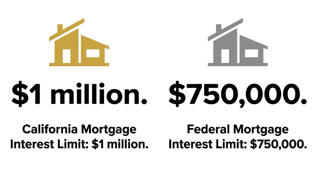 California  million mortgage interest deduction limit versus federal 0,000 limit