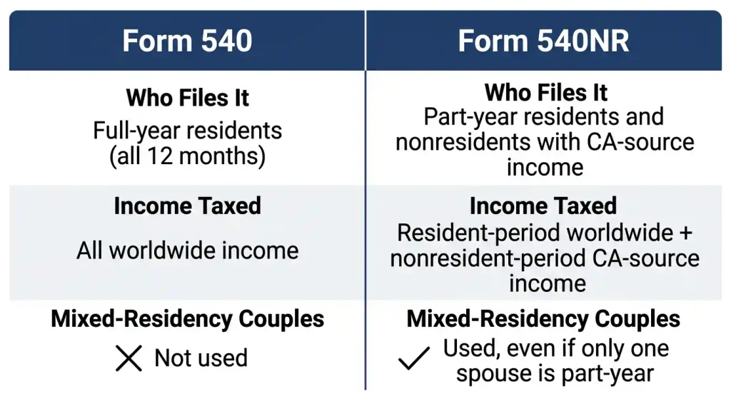 Form 540NR vs Form 540 comparison for California part-year residents