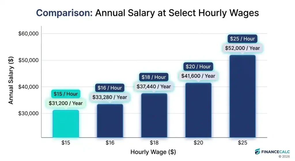 Hourly wage to annual salary comparison chart from 15 to 25 dollars an hour"