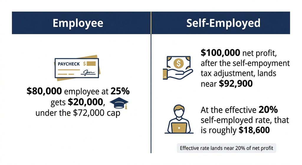 SEP IRA contribution example comparing employee and self-employed calculations for 2026