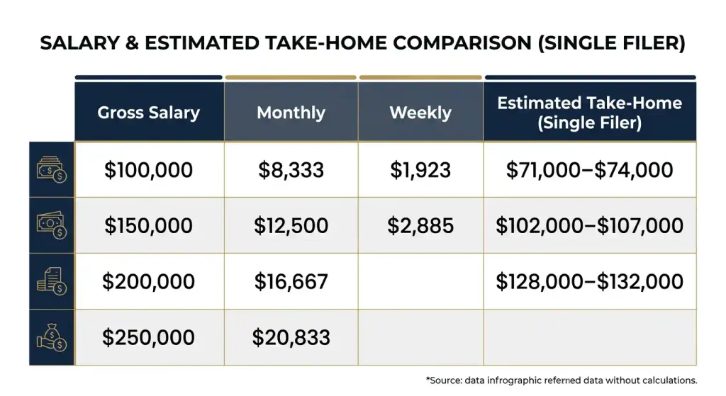 California attorney salary after taxes table comparing 0k, 0k, 0k, and 0k take-home pay