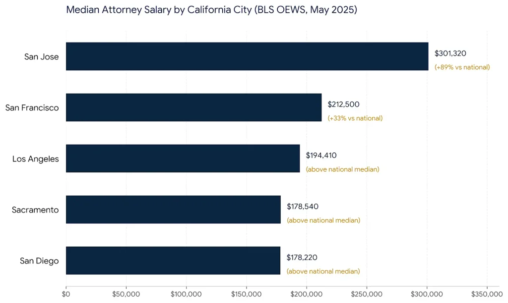 Bar chart comparing California attorney salary by city in 2026, from San Jose to San Diego