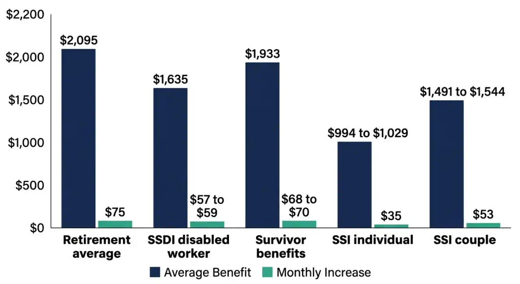 2027 Social Security COLA increase comparison by benefit type: retirement, SSDI, survivor, and SSI
