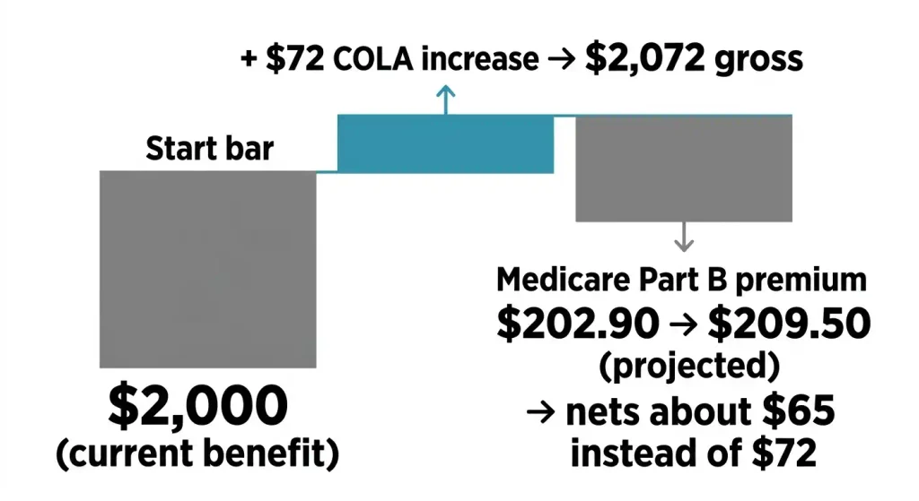Example showing how Medicare Part B premiums reduce a 2027 Social Security COLA increase