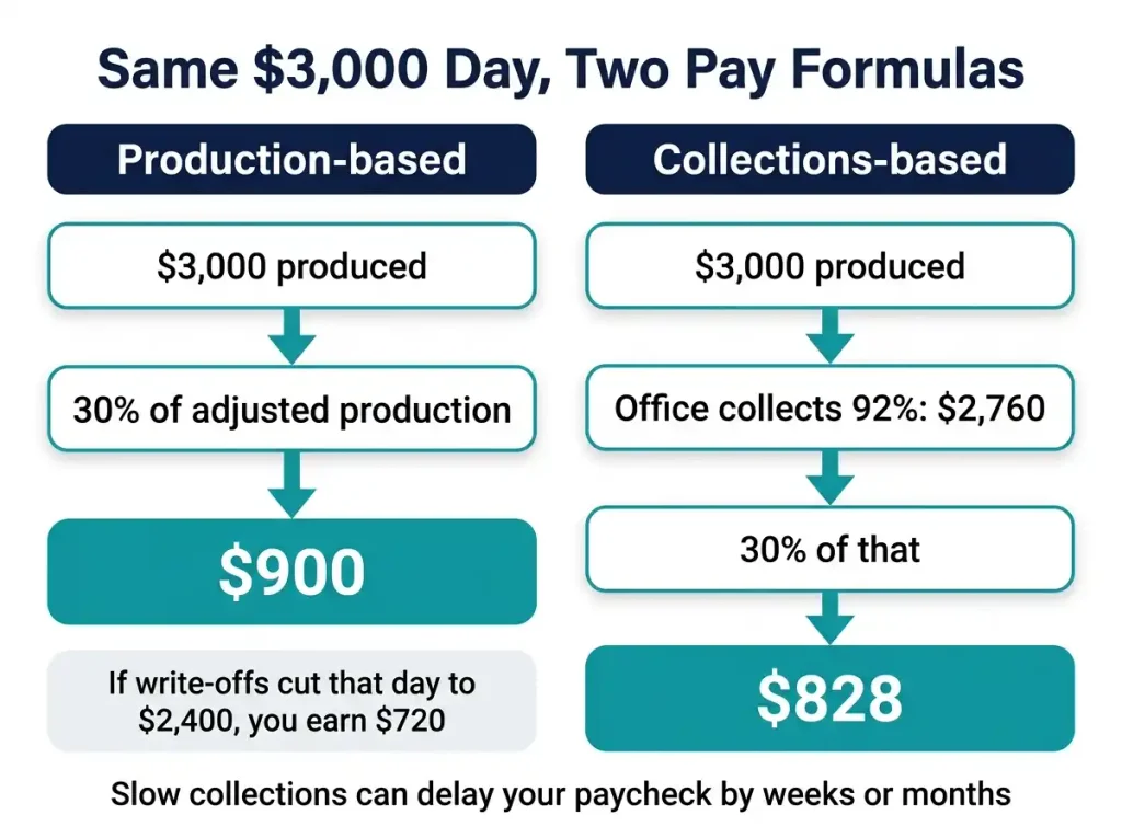Associate dentist pay example comparing 30% of production at 0 with 30% of collections at 8 on a ,000 day