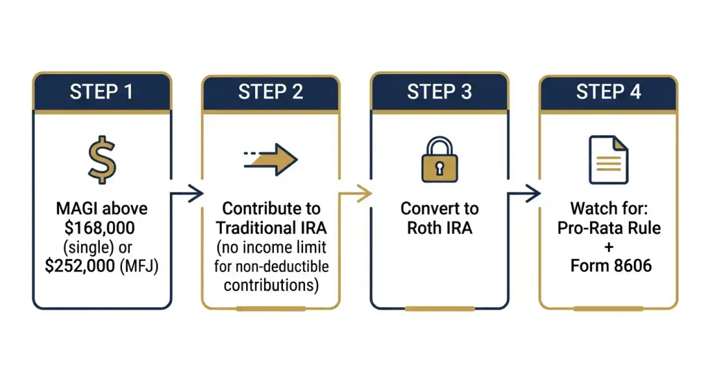 Backdoor Roth IRA process flow for 2026 income limits above 8,000 single or 2,000 married filing jointly
