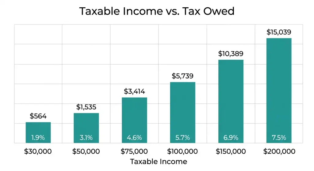 Bar chart of 2025 California state tax owed and effective tax rate at six single filer income levels
