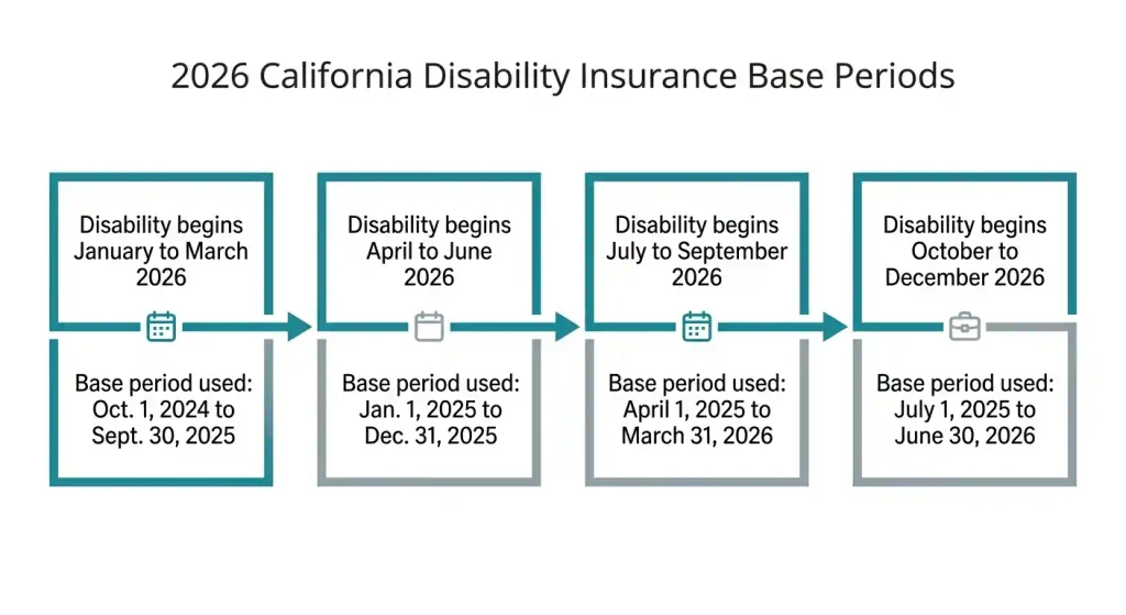 2026 California Disability Insurance base period timeline by claim start date