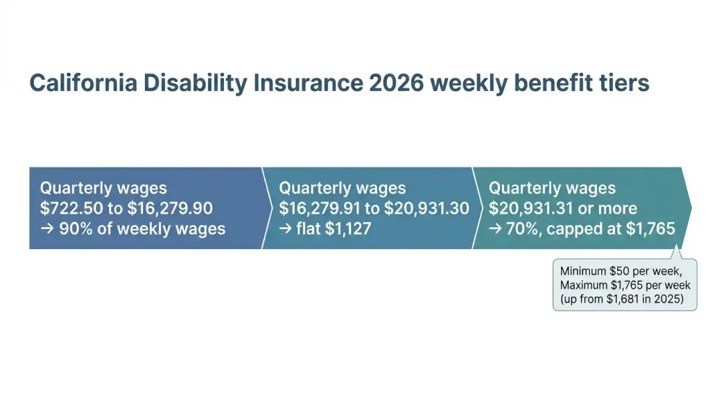 California Disability Insurance 2026 weekly benefit tiers showing  minimum to ,765 maximum