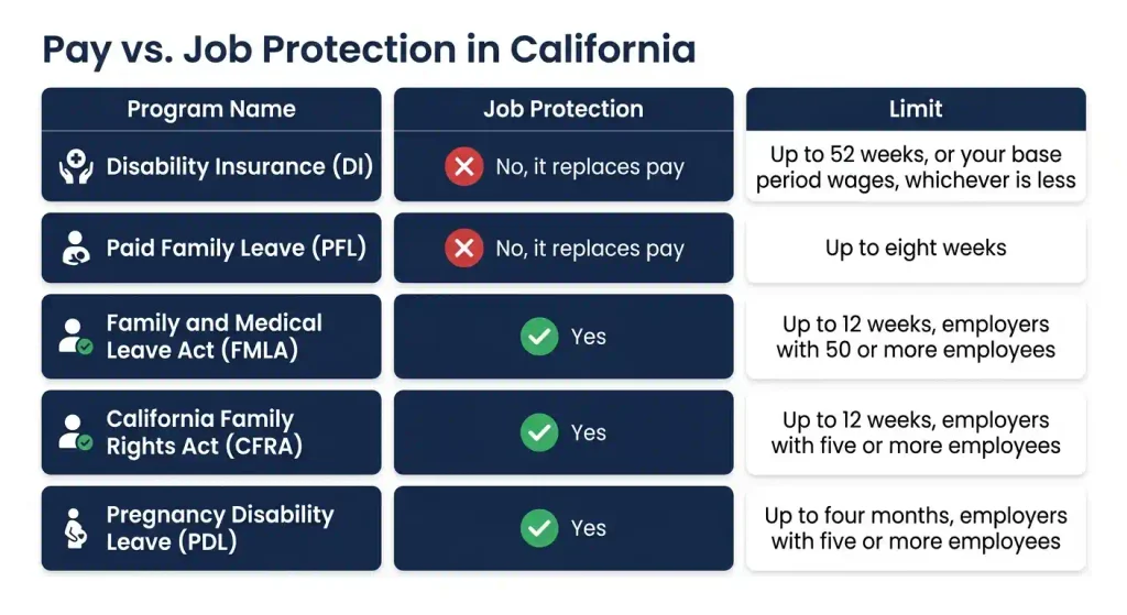 Comparison of California Disability Insurance, PFL, FMLA, CFRA, and PDL for pay versus job protection