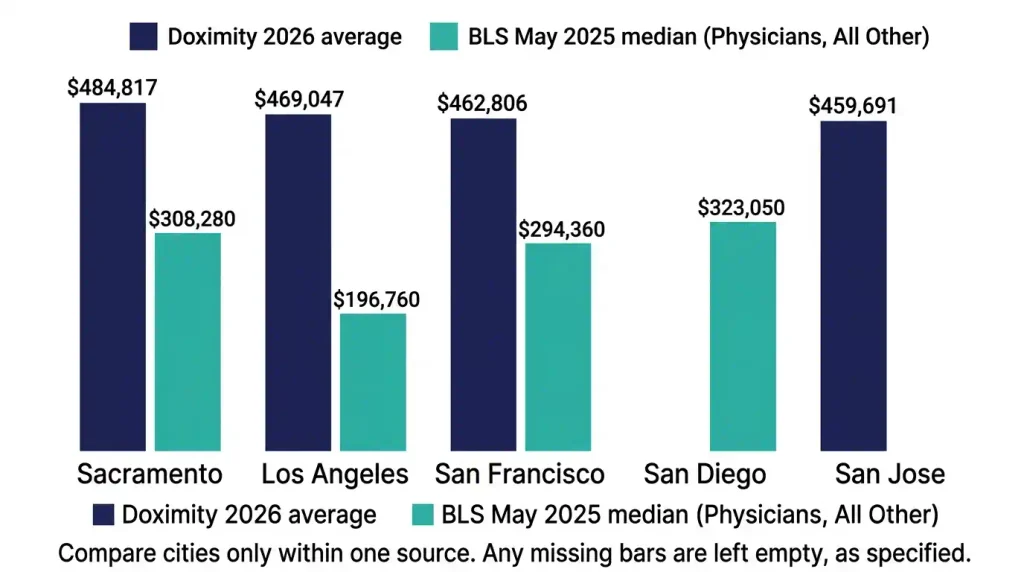 Grouped bar chart comparing California doctor salary by city in Sacramento, Los Angeles, San Francisco, San Diego and San Jose from BLS and Doximity data.
