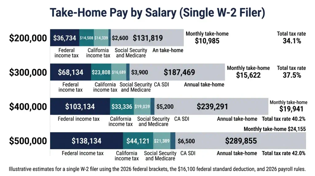 Bar chart of California data analyst salary by experience level, from entry-level to senior.
