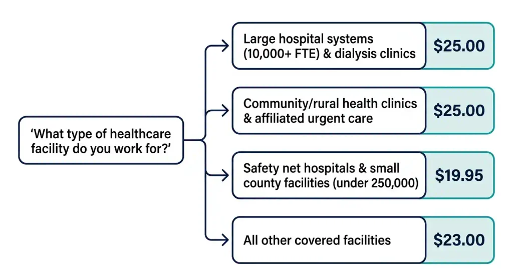 Flowchart showing California healthcare minimum wage rates by facility type for July 2027