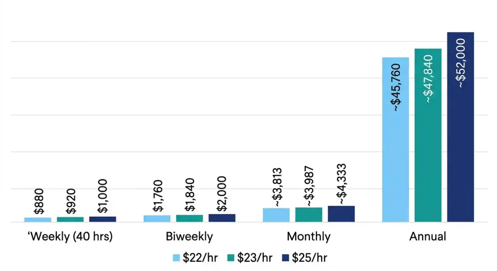 Bar chart comparing California healthcare worker paychecks at , , and  an hour