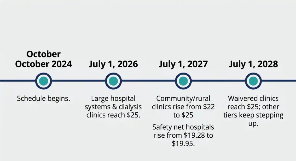 Timeline of California healthcare minimum wage increases from 2024 to 2028