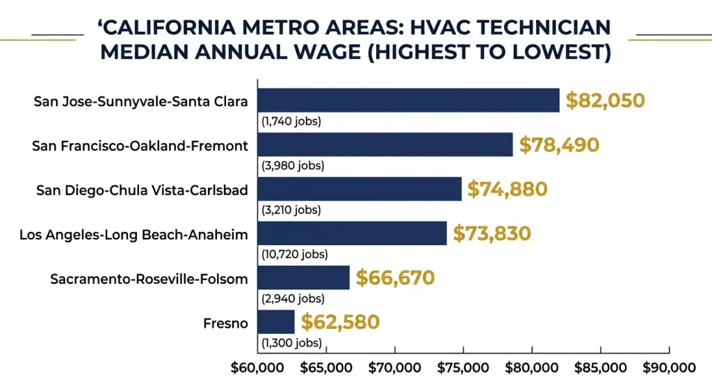 California HVAC technician salary by city, San Jose to Fresno, 2026