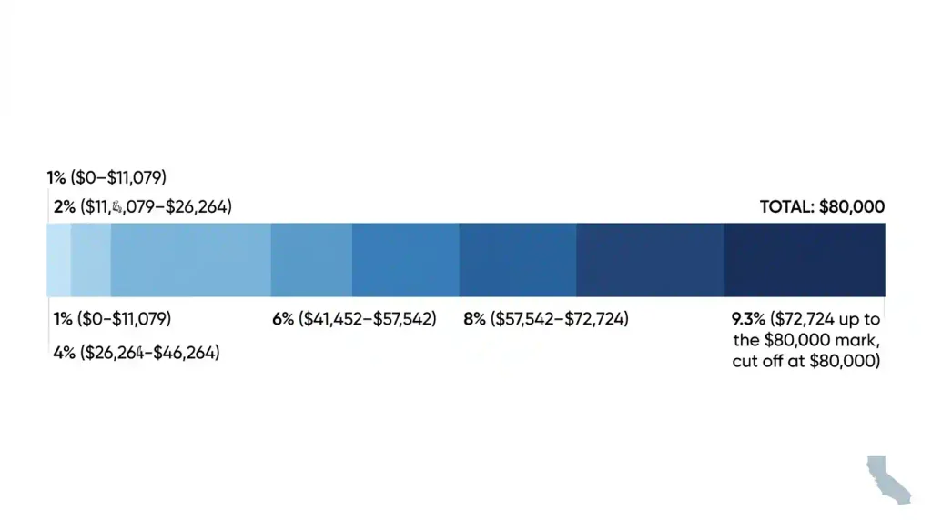 Chart showing how a ,000 California taxable income is taxed across marginal brackets from 1% to 9.3%