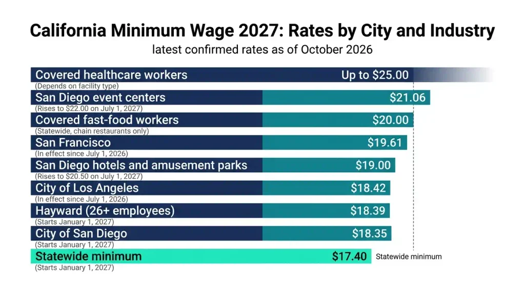 Bar chart comparing the California minimum wage 2027 of .40 with higher city and industry rates, from San Diego at .35 to healthcare workers at up to .00.
