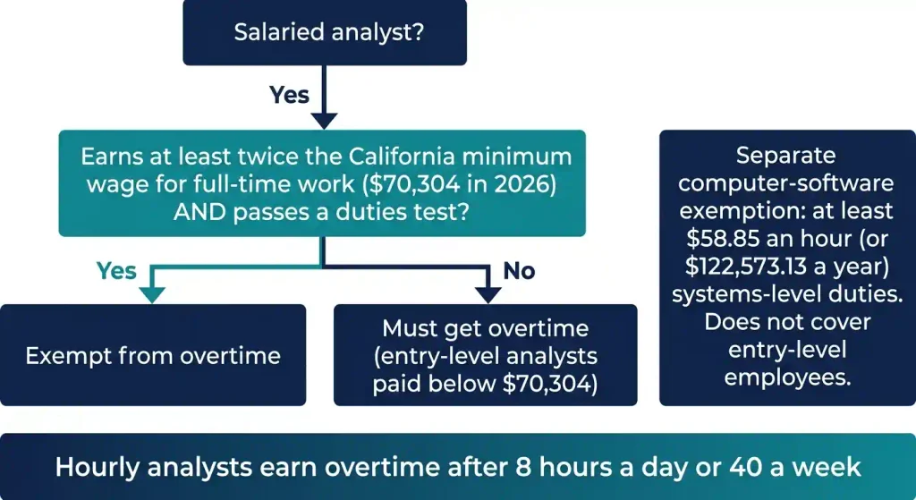 Flowchart showing when a California data analyst is exempt from overtime in 2026, with the ,304 salary threshold and the computer-software exemption.