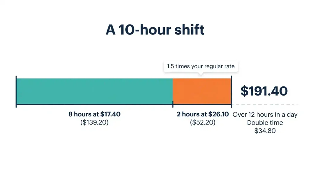 Diagram of a 10-hour California shift paid at .40 for 8 hours and .10 for 2 overtime hours, totaling 1.40.