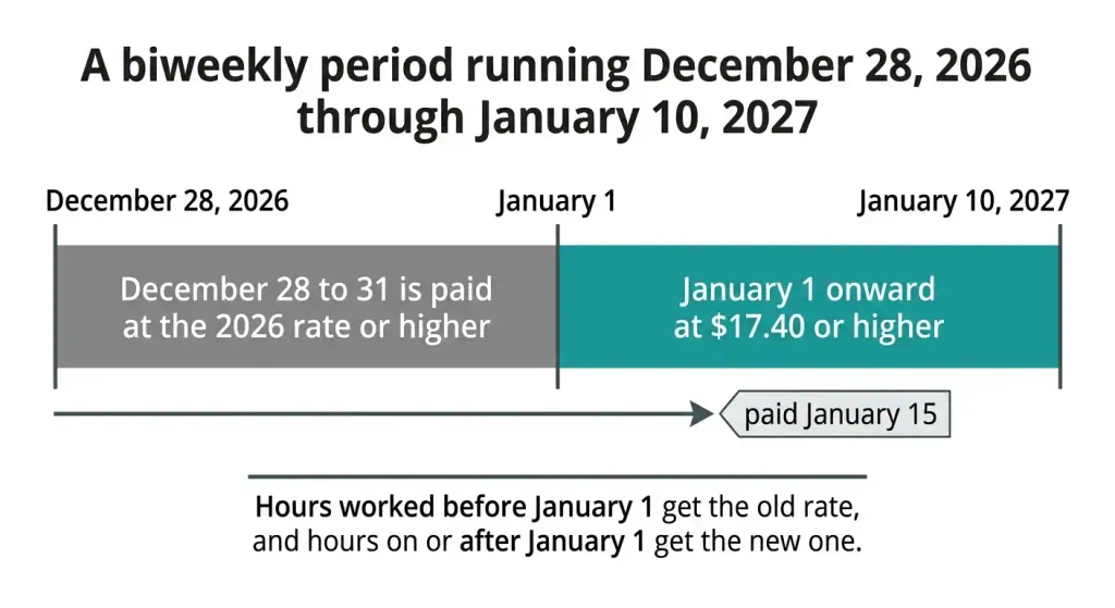 Timeline of a biweekly pay period from December 28, 2026 to January 10, 2027, paid at the 2026 rate before January 1 and .40 or higher after.