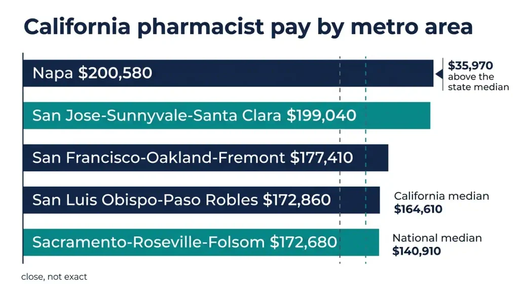 Bar chart of California pharmacist pay by metro area, with Napa at 0,580 highest, compared with the California median of 4,610 and the national median of 0,910.