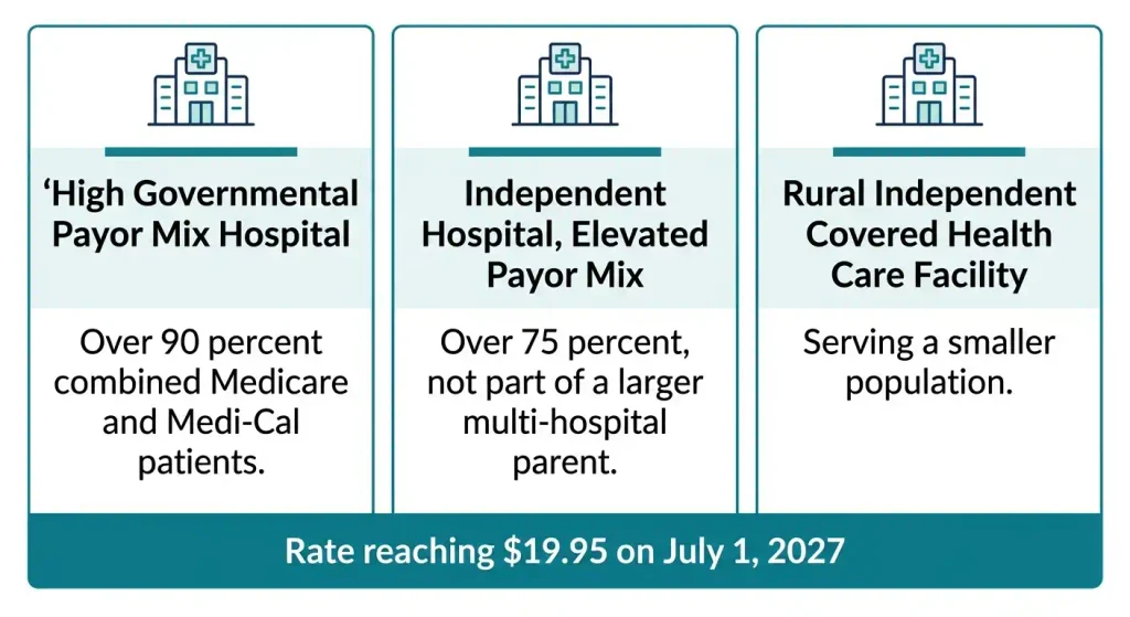 Diagram of California safety net hospital categories for the healthcare minimum wage law