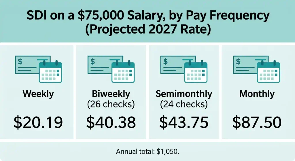 California SDI deduction by pay frequency on a ,000 salary at the projected 2027 rate