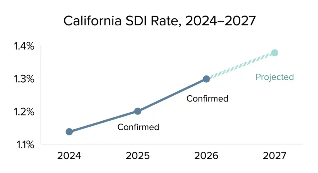 California SDI rate history chart showing 1.1% in 2024 rising to a projected 1.4% in 2027