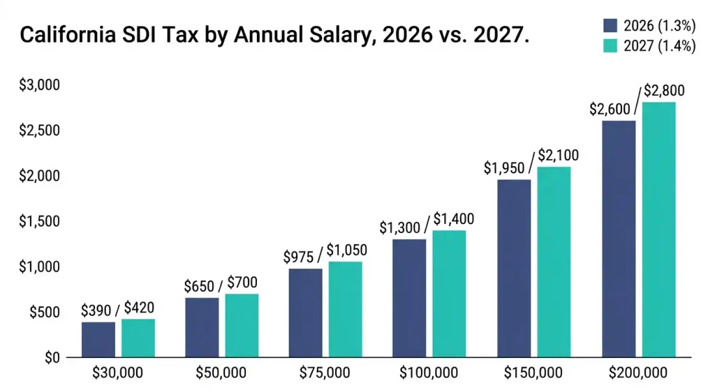 Chart comparing California SDI tax owed at 1.3% in 2026 versus 1.4% in 2027 by salary