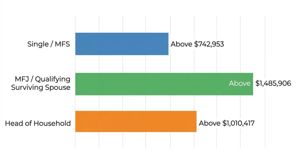 Comparison chart showing where California’s top 12.3 percent tax bracket starts for single, married, and head of household filers in 2025