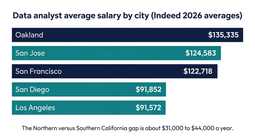 Bar chart of average data analyst salary in Oakland, San Jose, San Francisco, San Diego, and Los Angeles in 2026.