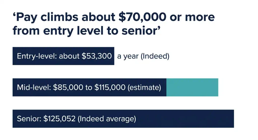 Bar chart of California data analyst salary by experience level, from entry-level to senior.