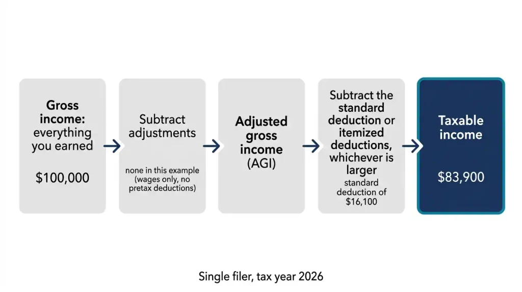 Step-by-step diagram showing gross income of 0,000 minus a ,100 standard deduction equals ,900 of federal taxable income for 2026.