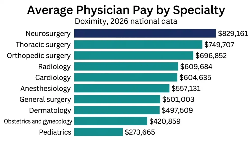Bar chart of average data analyst salary in Oakland, San Jose, San Francisco, San Diego, and Los Angeles in 2026.