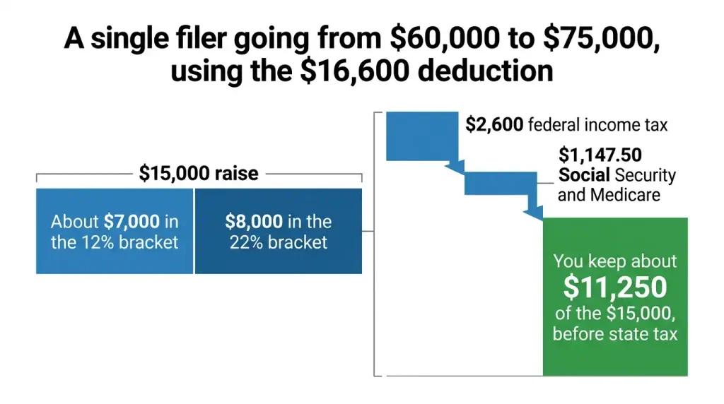 Chart showing a ,000 raise for a single filer, with ,600 federal income tax and ,147.50 payroll tax, leaving about ,250.