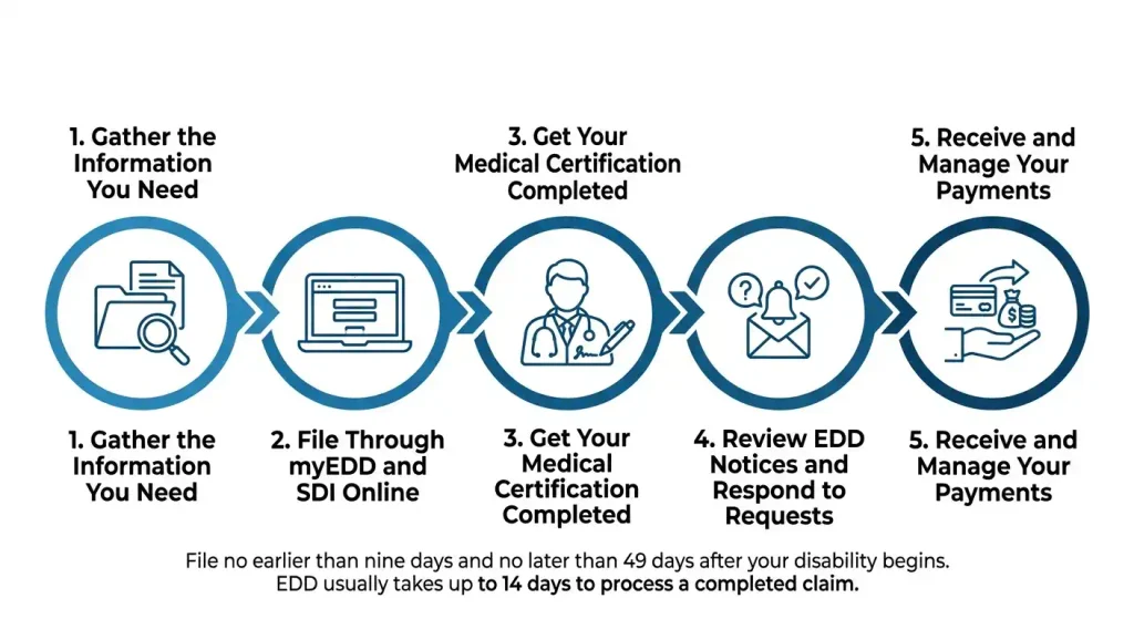 5 steps to apply for California Disability Insurance through myEDD and SDI Online